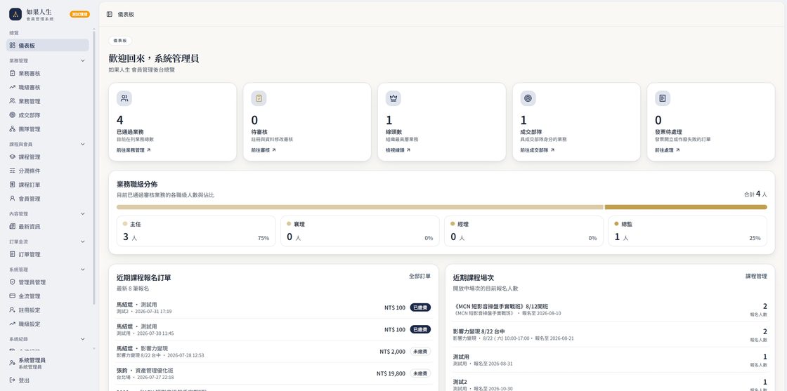 會員與課程分潤系統的後台儀表板，顯示業務審核件數、職級人數占比，以及近期課程報名訂單與開課場次。